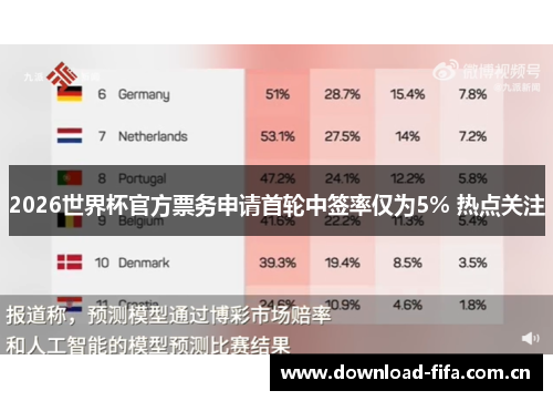 2026世界杯官方票务申请首轮中签率仅为5% 热点关注